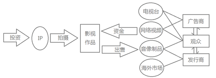 深入影視制作的上游，從業(yè)內(nèi)人士的視角解析IP產(chǎn)業(yè)        